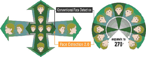 Technologie Détection des Visages 2.0 photographie