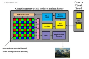 capteurs CMOS